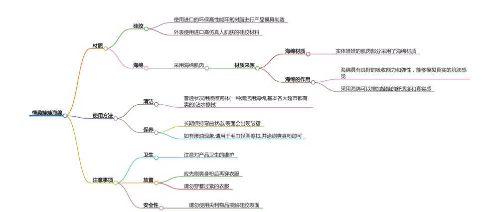 情趣娃娃分析圖